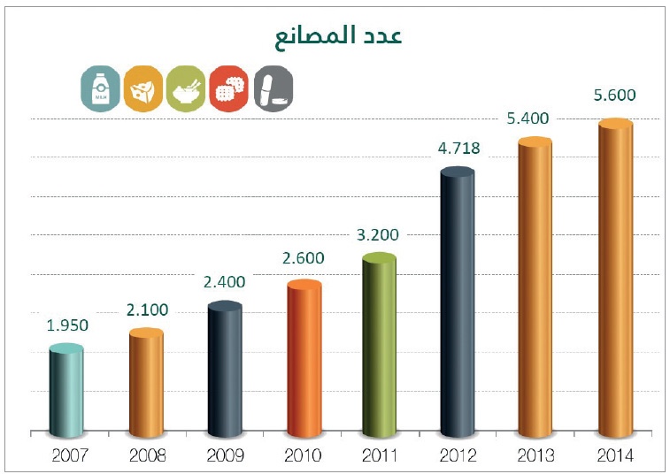 مساحات الأراضي الصناعية المطورة ترتفع في 8 أعوام إلى 178 مليون متر مربع بزيادة 339 %