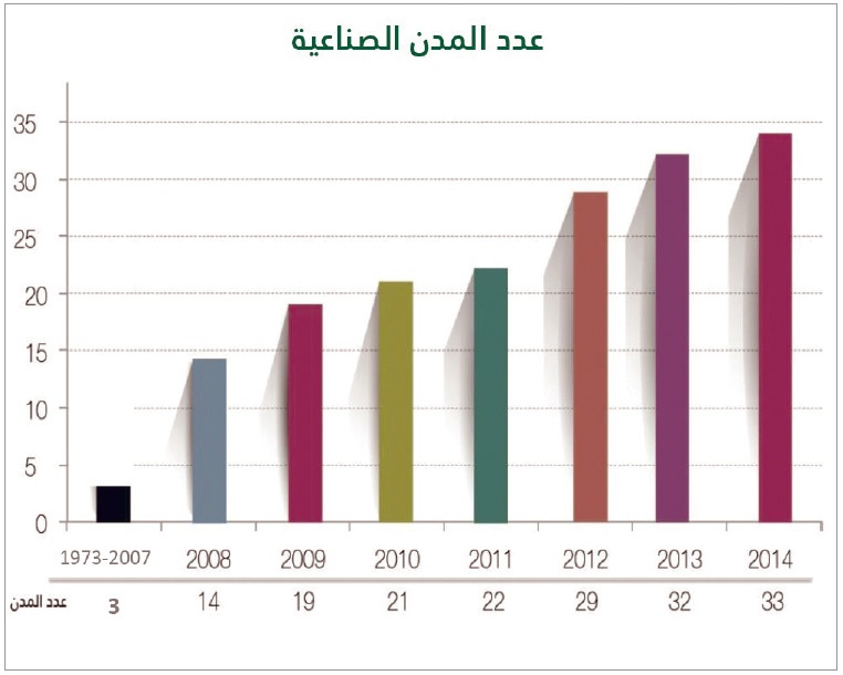 مساحات الأراضي الصناعية المطورة ترتفع في 8 أعوام إلى 178 مليون متر مربع بزيادة 339 %