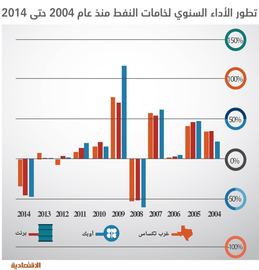 النفط استجاب لمساره في 26 عاما.. وفقد 42 % من قيمته في 2014