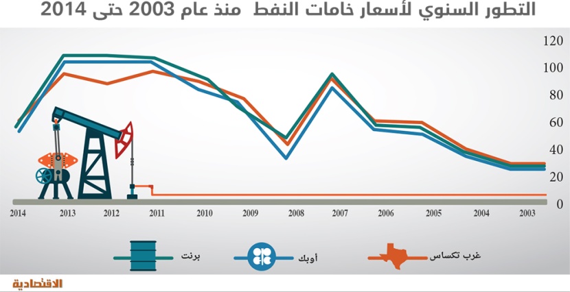 النفط استجاب لمساره في 26 عاما.. وفقد 42 % من قيمته في 2014