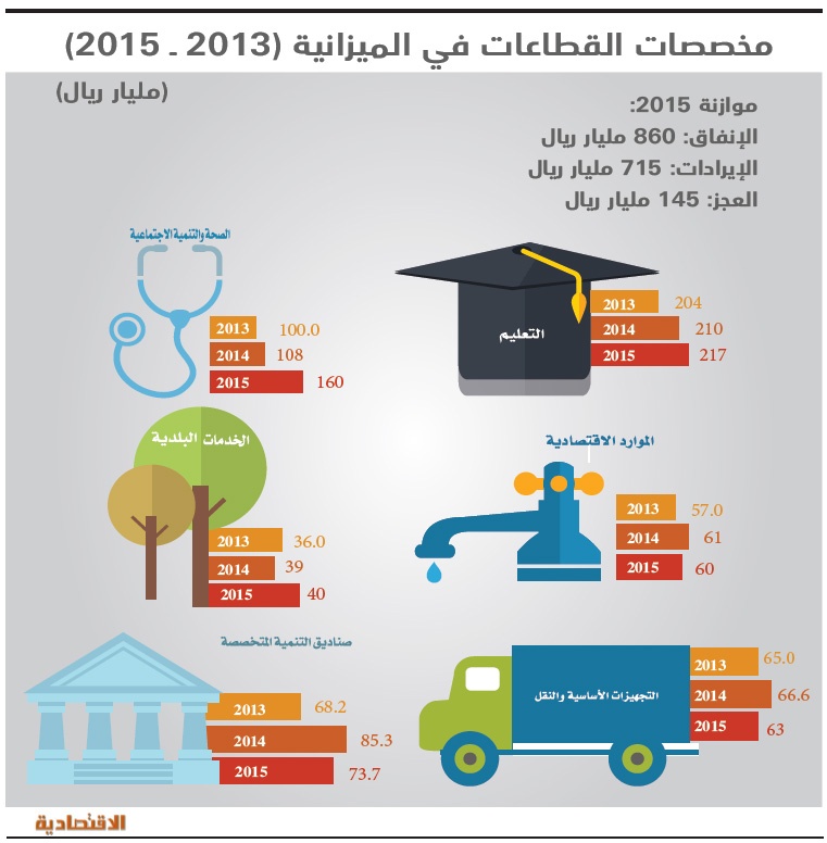 «موازنة التحديات» في 2015.. أعلى إنفاق وأكبر عجز