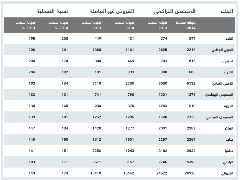 10.4 % نمو أرباح المصارف السعودية خلال عام 2015