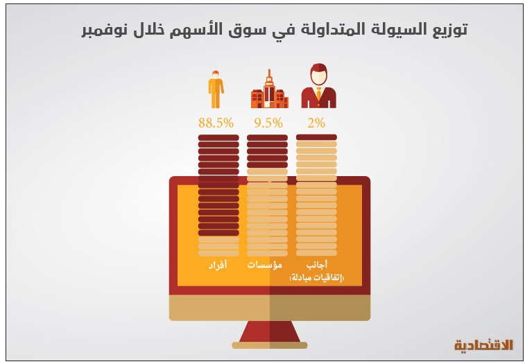 الأجانب يختفون من سوق الأسهم السعودية قبل فتحها للاستثمار المباشر