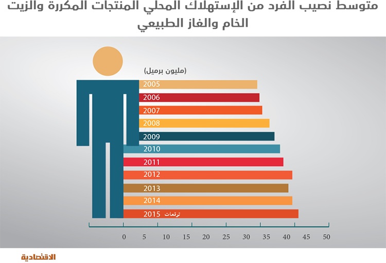 استهلاك السعوديين للطاقة ينمو بوتيرة أقل ..4.5 % في 2015