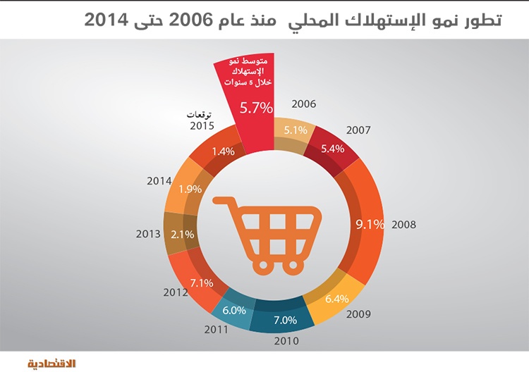 استهلاك السعوديين للطاقة ينمو بوتيرة أقل ..4.5 % في 2015