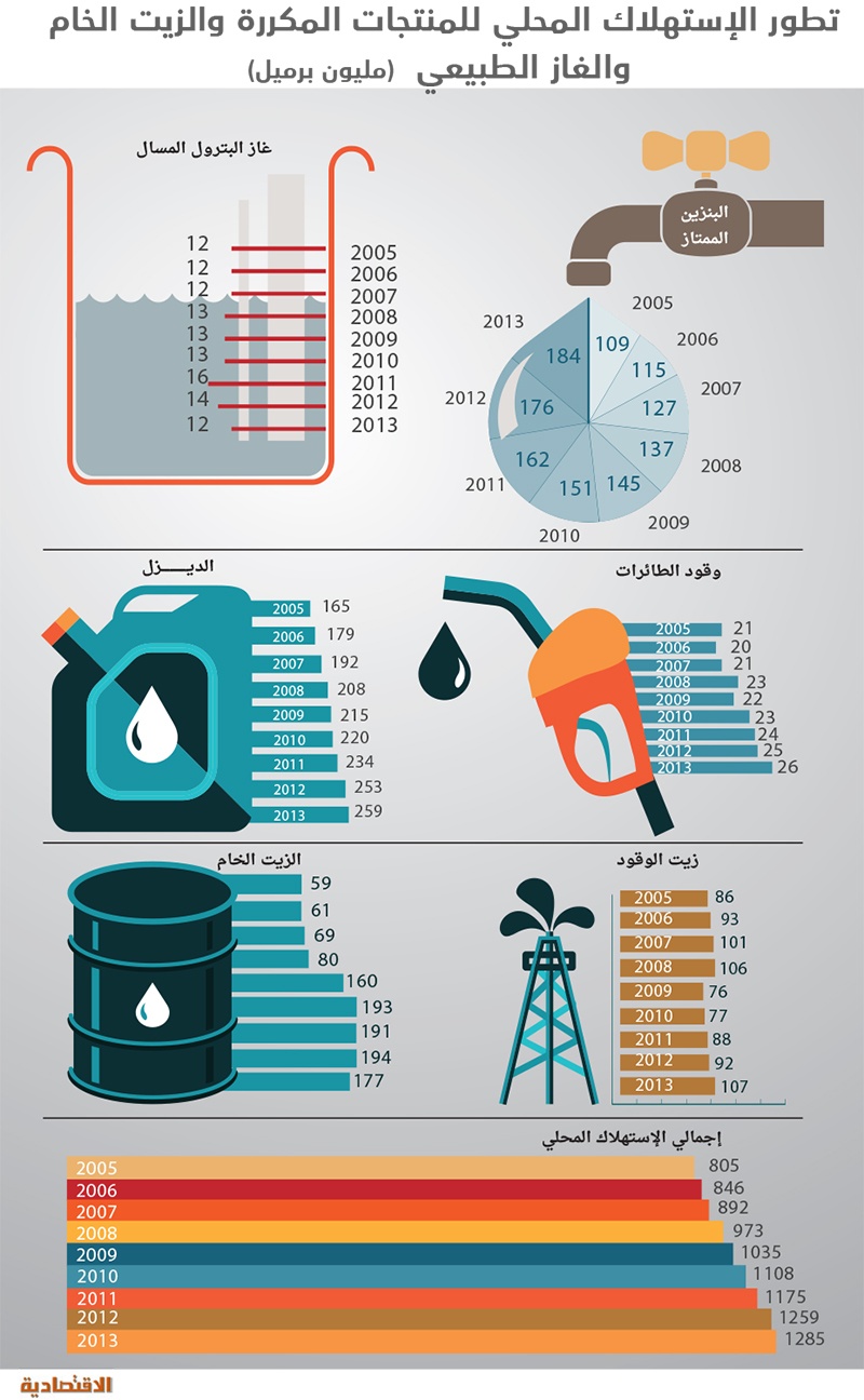 استهلاك السعوديين للطاقة ينمو بوتيرة أقل ..4.5 % في 2015