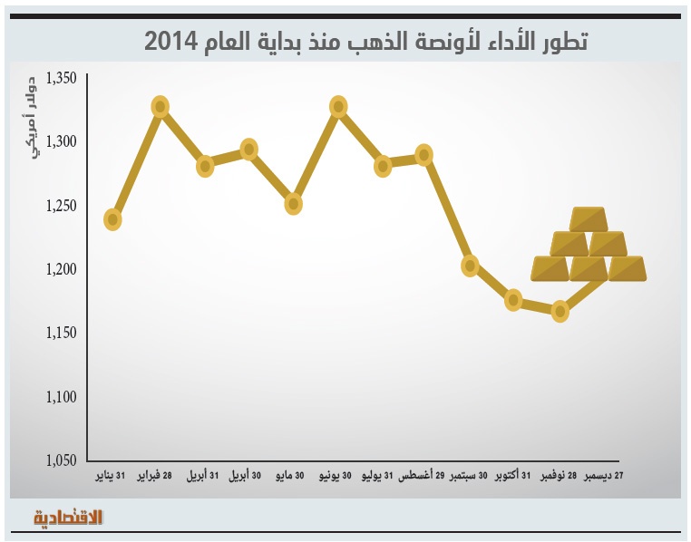 1300 دولار متوسط أونصة الذهب في 2015 .. بدعم تراجع النفط ورفع أسعار الفائدة الأمريكية