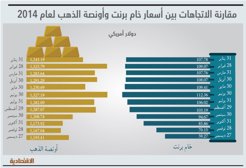 1300 دولار متوسط أونصة الذهب في 2015 .. بدعم تراجع النفط ورفع أسعار الفائدة الأمريكية