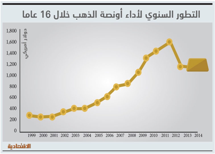 1300 دولار متوسط أونصة الذهب في 2015 .. بدعم تراجع النفط ورفع أسعار الفائدة الأمريكية