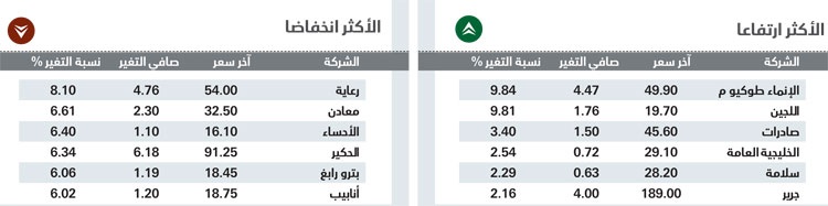 تراجع جماعي للقطاعات يفقد الأسهم السعودية حاجز 8500 نقطة