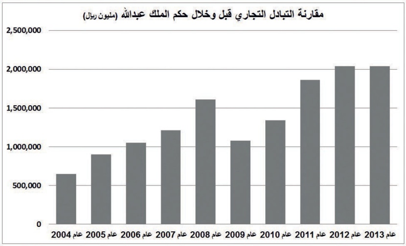 44 % فائض الميزان التجاري للسعودية مع العالم في عهد الملك عبدالله