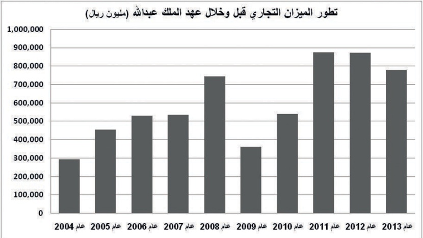 44 % فائض الميزان التجاري للسعودية مع العالم في عهد الملك عبدالله