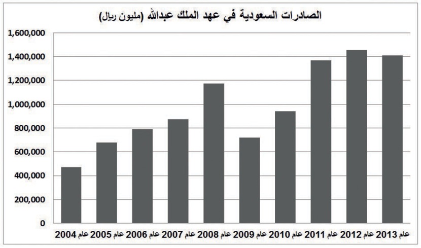 44 % فائض الميزان التجاري للسعودية مع العالم في عهد الملك عبدالله