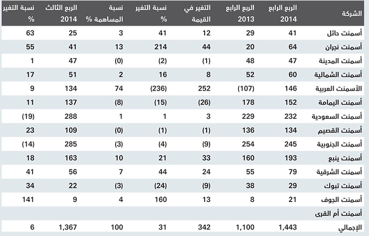 رغم تحقيقها أعلى أرباح في تاريخها .. نصف شركات الأسمنت يشكو تراجع المبيعات والأسعار