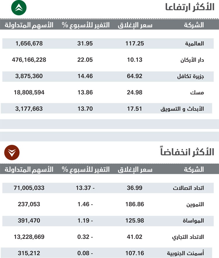 الأسهم السعودية تنهي أول أسبوع في العهد الجديد بأفضل أداء منذ 3 أشهر