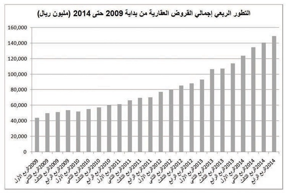 148.9 مليار ريال قيمة القروض العقارية بنهاية 2014