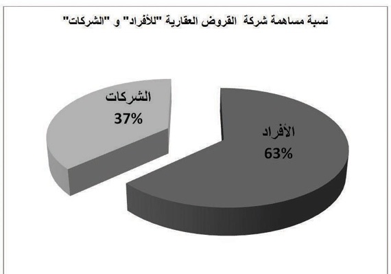 148.9 مليار ريال قيمة القروض العقارية بنهاية 2014