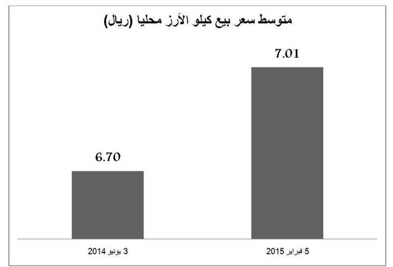 أسعار الأرز تنخفض 40 % في الهند .. وترتفع في السعودية