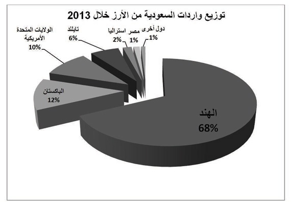 أسعار الأرز تنخفض 40 % في الهند .. وترتفع في السعودية