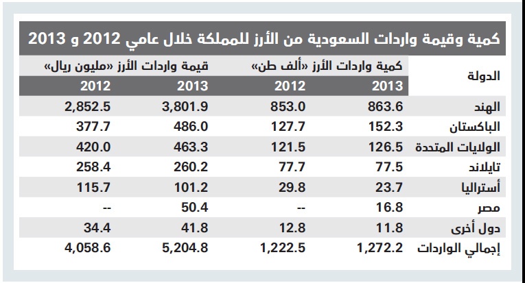 أسعار الأرز تنخفض 40 % في الهند .. وترتفع في السعودية