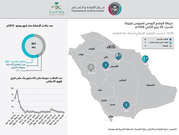 حالتي وفاة بفيروس "كورونا" وتسجيل 6 إصابات جديدة