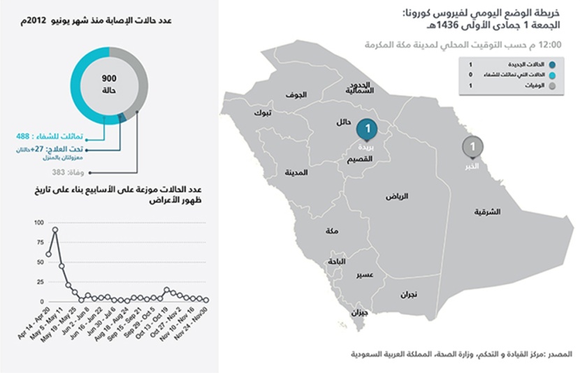 الصحة: وفاة مواطن بـ "كورونا" وتسجيل إصابة جديدة