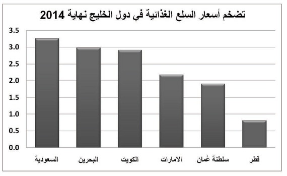 تضخم أسعار الأغذية في السعودية يفوق معدله في الخليج والاتحاد الأوروبي