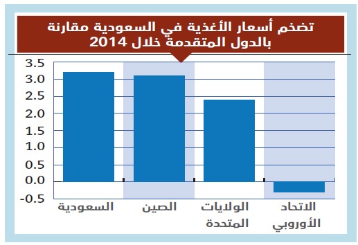 تضخم أسعار الأغذية في السعودية يفوق معدله في الخليج والاتحاد الأوروبي