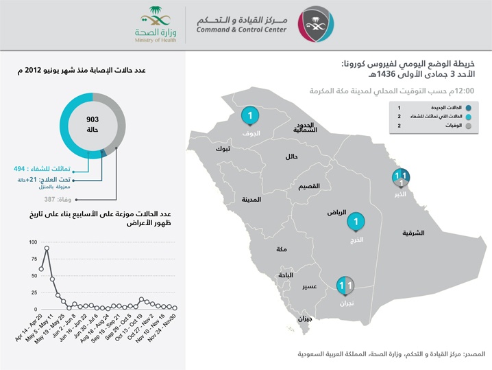 ارتفاع وفيات كورونا إلى 15 شخصا خلال أسبوع