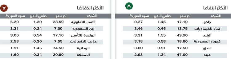 الأسهم السعودية تعود للمكاسب بأقل سيولة في شهر