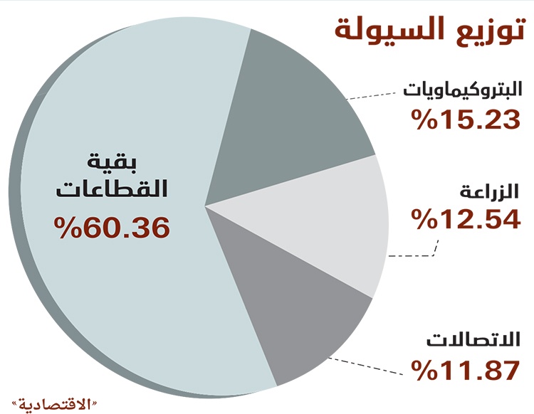 الأسهم السعودية تعود للمكاسب بأقل سيولة في شهر