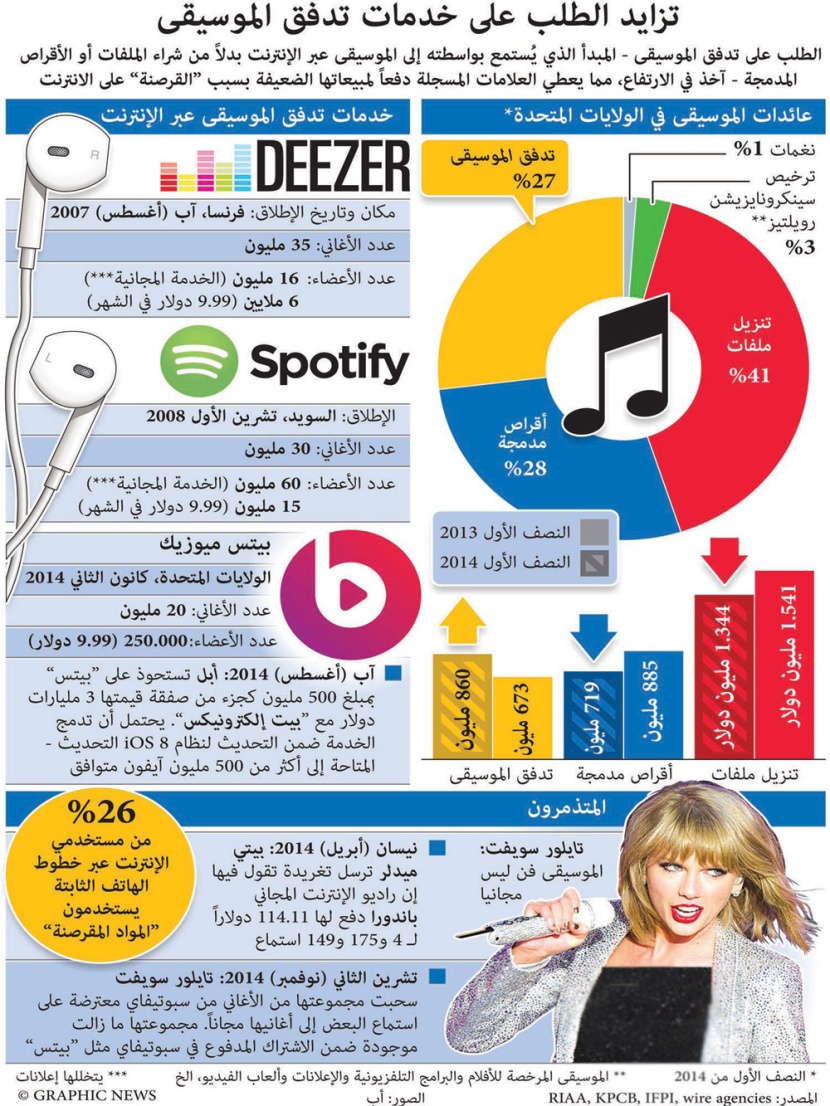 تزايد الطلب على خدمات تدفق الموسيقى