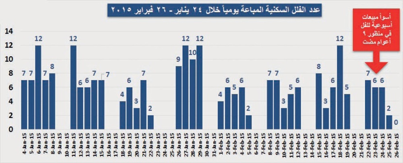 مبيعات البيوت والعمائر والفلل يوم الخميس «صفر»