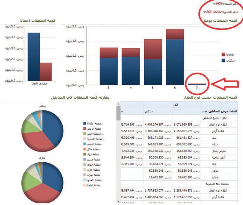 مبيعات البيوت والعمائر والفلل يوم الخميس «صفر»