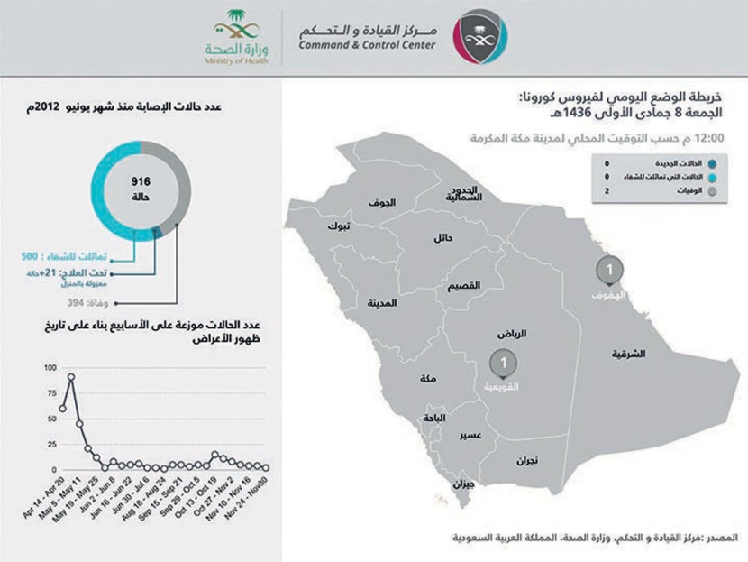 «الصحة العالمية» : إغلاق أجزاء في المستشفيات المصابة بـ «كورونا» .. إجراء سليم