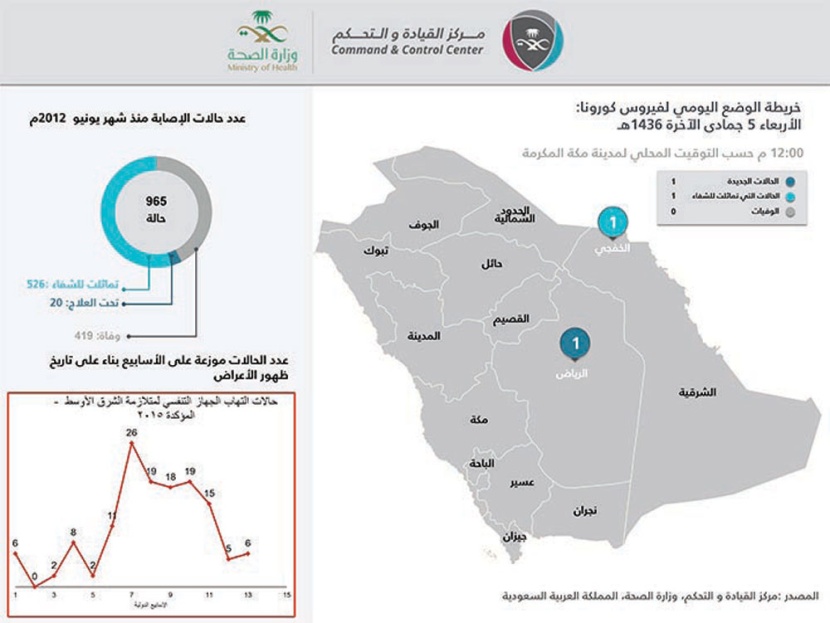 «الصحة»: إجراءات احترازية ضد إنفلونزا الطيور