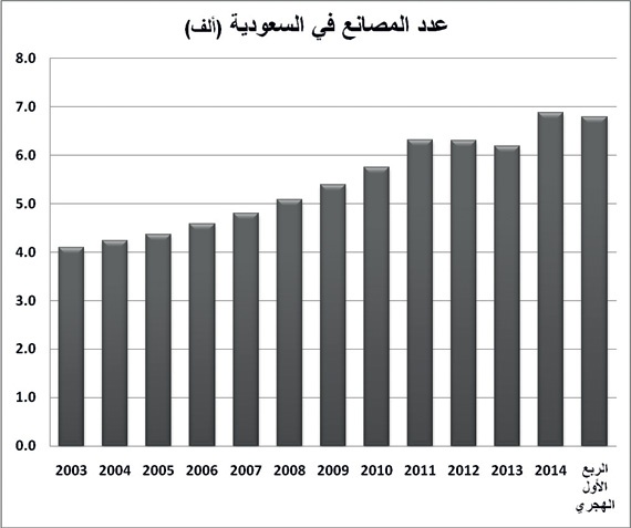 رساميل المصانع السعودية تتضاعف 4 مرات خلال 12 عاما