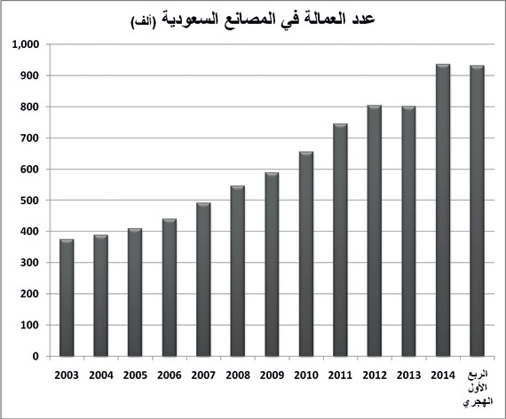 رساميل المصانع السعودية تتضاعف 4 مرات خلال 12 عاما