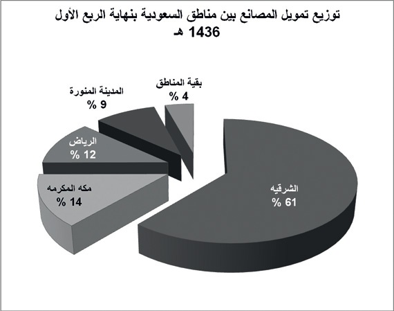 رساميل المصانع السعودية تتضاعف 4 مرات خلال 12 عاما