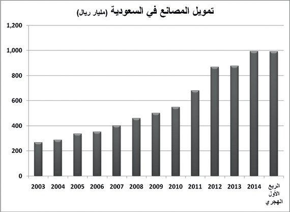 رساميل المصانع السعودية تتضاعف 4 مرات خلال 12 عاما