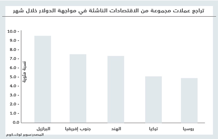 رفع الفائدة الأمريكية يضر الاقتصادات الناشئة