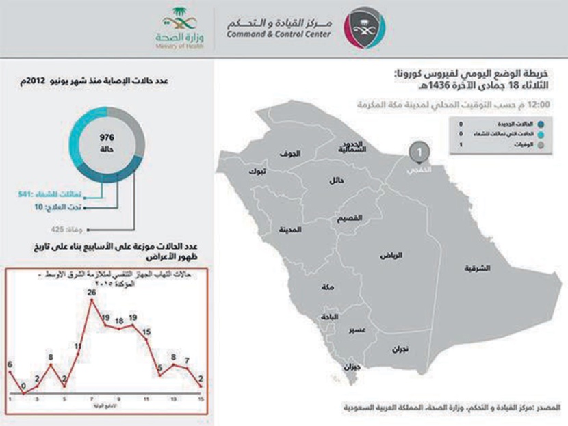 10 % من مصابي «كورونا» في السعودية يعالجون في منازلهم و«الصحة» تدرس إغلاق 7 مستشفيات تعمل دون تراخيص