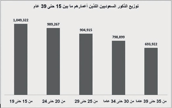 2.4 مليون سعودي تنطبق عليهم شروط التجنيد الإجباري