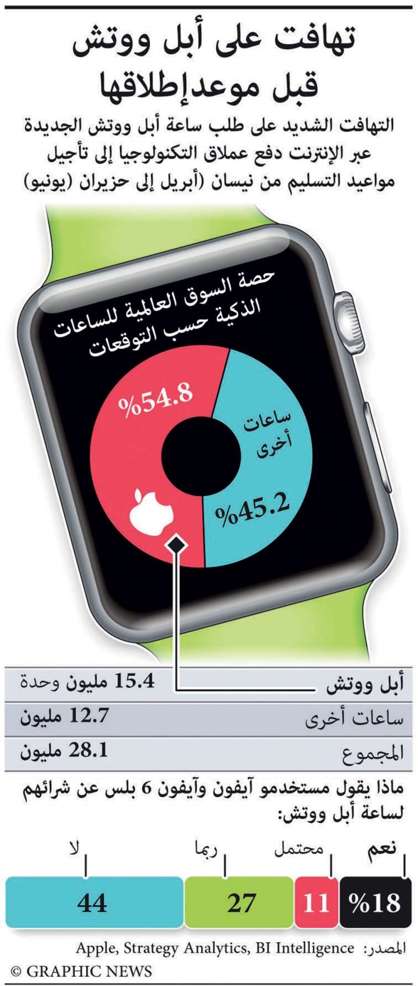 ساعة «أبل» تسرق الأنظار وتربك خطط 
توزيع الشركة