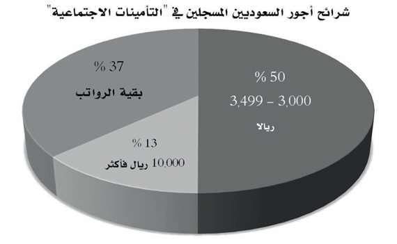 222 ألف سعودي و198 ألف أجنبي رواتبهم أكثر من 10 آلاف ريال