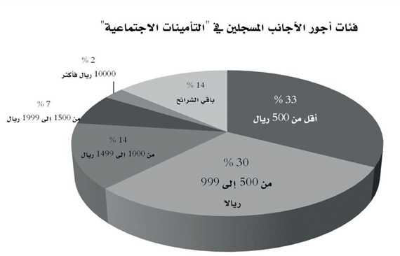 222 ألف سعودي و198 ألف أجنبي رواتبهم أكثر من 10 آلاف ريال