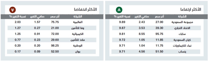 إعلان موعد دخول الأجانب يضيف 86 مليارا 
إلى القيمة السوقية للأسهم