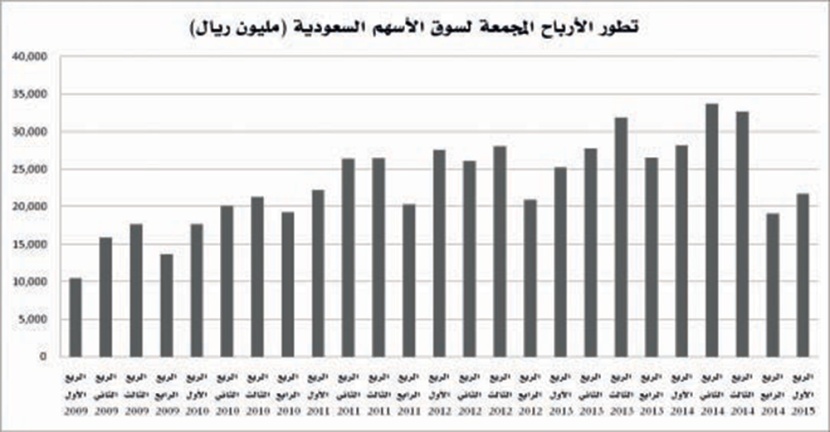 الشركات السعودية المدرجة تربح 21.7 مليار ريال في الربع الأول