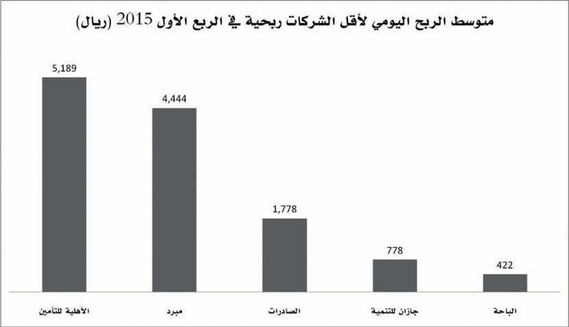 الشركات السعودية المدرجة تربح 21.7 مليار ريال في الربع الأول