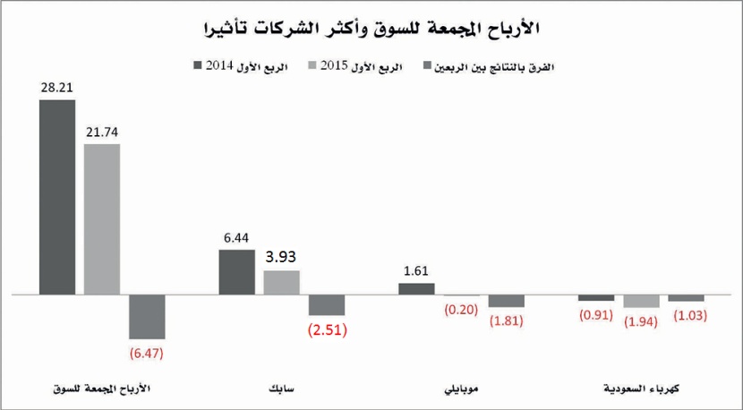 الشركات السعودية المدرجة تربح 21.7 مليار ريال في الربع الأول